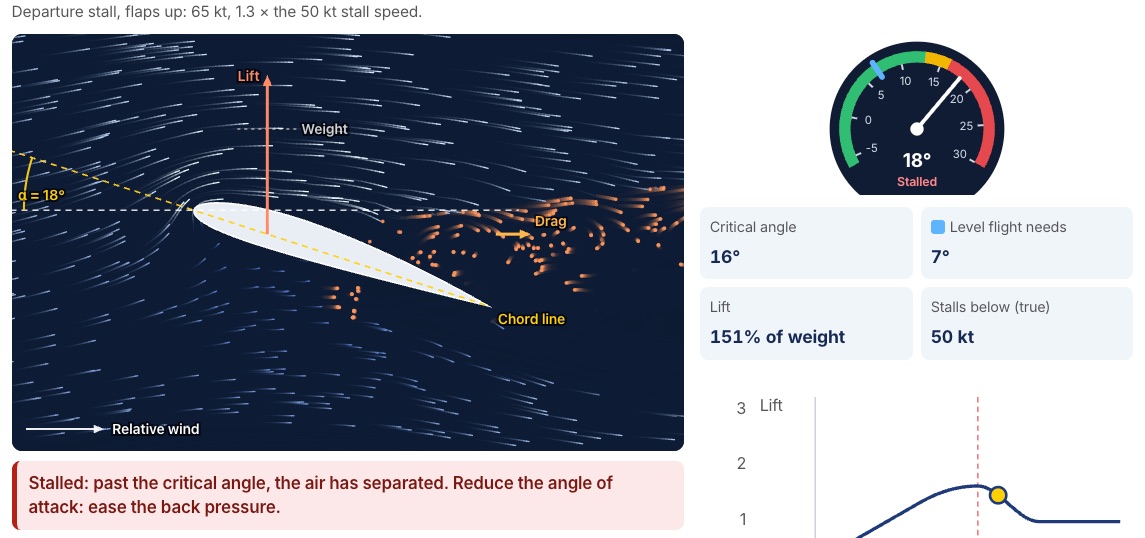 The trainer showing a wing at 18 degrees angle of attack: the airflow has separated behind the wing, the gauge reads Stalled, and the lift curve has passed its peak at the 16 degree critical angle.