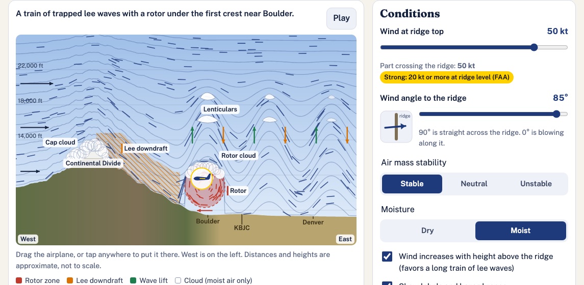 A cross-section from the Continental Divide to Denver: strong west wind making a train of lee waves with lenticular clouds, a lee-side downdraft, and an airplane in the rotor near Boulder.